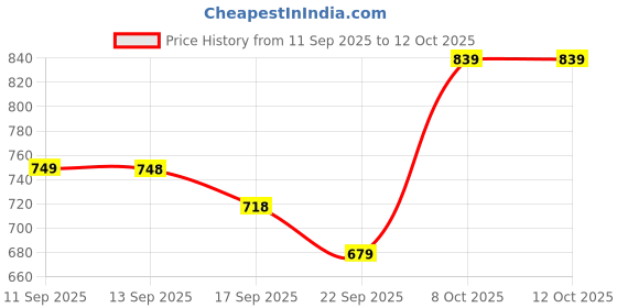 myntra.com JM Looks Peep Toe Wedge Strappy Sandals jm looks Price History Graph from 11 Sep 2025 to 12 Oct 2025