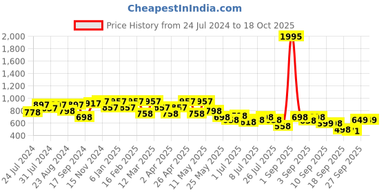 myntra.com JM Looks Peep Toes Wedge Heels jm looks Price History Graph from 24 Jul 2024 to 18 Oct 2025