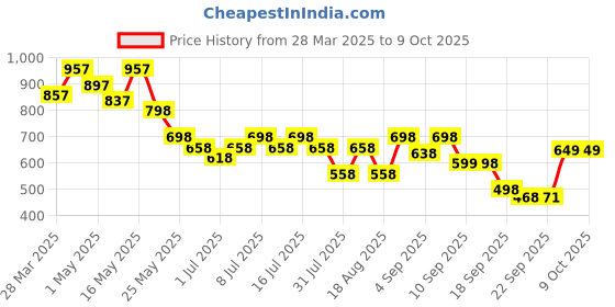 myntra.com JM Looks Platform Sandals jm looks Price History Graph from 28 Mar 2025 to 9 Oct 2025