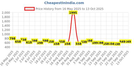 myntra.com JM Looks Platform Sandals jm looks Price History Graph from 16 May 2025 to 12 Oct 2025