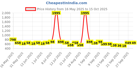 myntra.com JM Looks Platform Sandals jm looks Price History Graph from 16 May 2025 to 14 Oct 2025