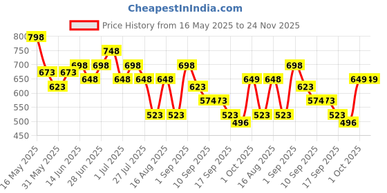 myntra.com JM Looks Platform Sandals with Bows jm looks Price History Graph from 16 May 2025 to 23 Nov 2025