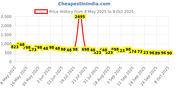 myntra.com JM Looks Platform Sandals with Bows jm looks Price History Graph from 8 May 2025 to 7 Oct 2025