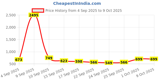 myntra.com JM Looks Platform Sandals with Bows jm looks Price History Graph from 4 Sep 2025 to 9 Oct 2025