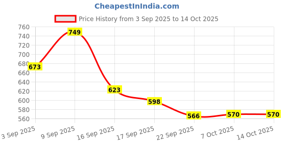 myntra.com JM Looks Platform Sandals with Bows jm looks Price History Graph from 3 Sep 2025 to 14 Oct 2025