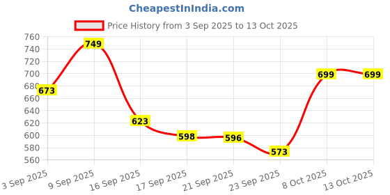 myntra.com JM Looks Platform Sandals with Bows jm looks Price History Graph from 3 Sep 2025 to 13 Oct 2025