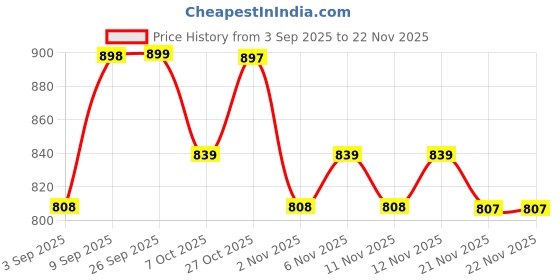 myntra.com JM Looks Platform Sandals with Buckles jm looks Price History Graph from 3 Sep 2025 to 22 Nov 2025