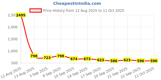 myntra.com JM Looks Platform Slide Kitten Heel Sandals jm looks Price History Graph from 12 Aug 2025 to 10 Oct 2025
