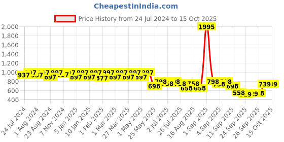 myntra.com JM Looks Platform with jm looks Price History Graph from 24 Jul 2024 to 15 Oct 2025