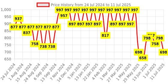myntra.com JM Looks Pointed Toe Block Heel Mules jm looks Price History Graph from 24 Jul 2024 to 11 Jul 2025