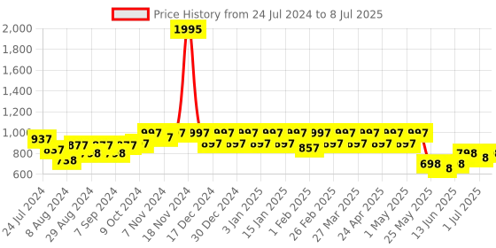 myntra.com JM Looks Pointed Toe Block Mules With Buckle Closure jm looks Price History Graph from 24 Jul 2024 to 8 Jul 2025