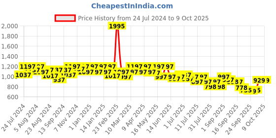 myntra.com JM Looks Pointed Toe Block Pumps With Bows jm looks Price History Graph from 24 Jul 2024 to 8 Oct 2025