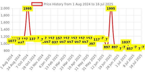 myntra.com JM Looks Pointed Toe Block Sandals jm looks Price History Graph from 1 Aug 2024 to 16 Jul 2025
