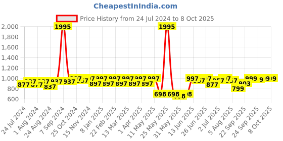 myntra.com JM Looks Pointed Toe Embellished Mules With Backstrap jm looks Price History Graph from 24 Jul 2024 to 7 Oct 2025