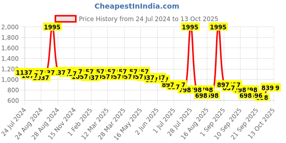 myntra.com JM Looks Pointed Toe Embellished Slim Mules jm looks Price History Graph from 24 Jul 2024 to 13 Oct 2025