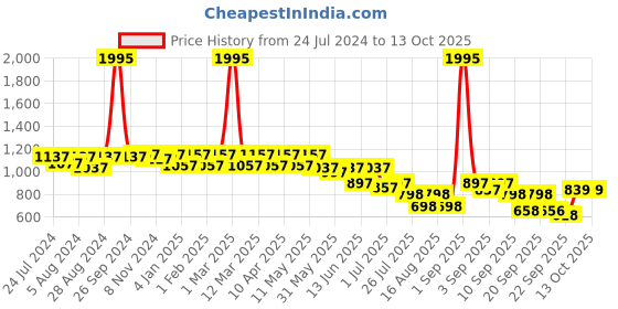 myntra.com JM Looks Pointed Toe Embellished Slim Mules jm looks Price History Graph from 24 Jul 2024 to 12 Oct 2025