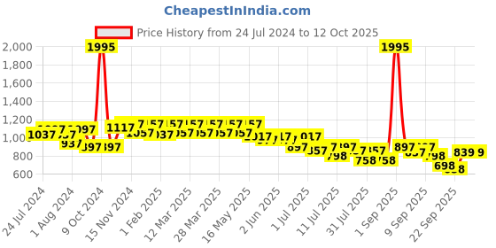 myntra.com JM Looks Pointed Toe Embellished Slim Pumps With Bows jm looks Price History Graph from 24 Jul 2024 to 10 Oct 2025