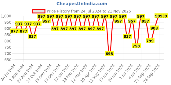 myntra.com JM Looks Pointed Toe Kitten Heels jm looks Price History Graph from 24 Jul 2024 to 20 Nov 2025