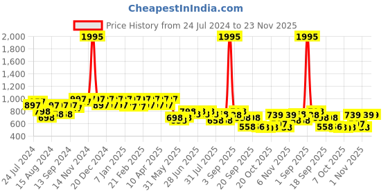 myntra.com JM Looks Pointed Toe Kitten Pumps jm looks Price History Graph from 24 Jul 2024 to 23 Nov 2025