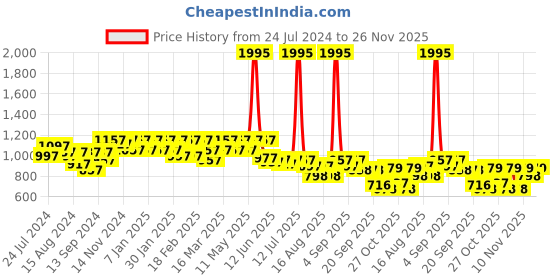 myntra.com JM Looks Pointed Toe Kitten Pumps jm looks Price History Graph from 24 Jul 2024 to 25 Nov 2025
