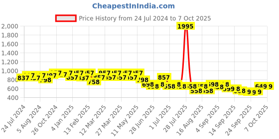myntra.com JM Looks Pointed Toe Slim Heel Pumps jm looks Price History Graph from 24 Jul 2024 to 7 Oct 2025