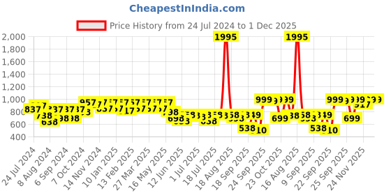 myntra.com JM Looks Pointed Toe Slim Heeled Pumps jm looks Price History Graph from 24 Jul 2024 to 1 Dec 2025