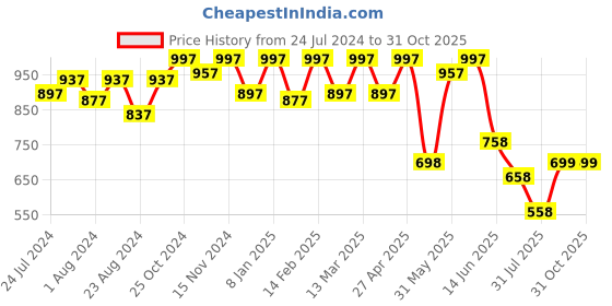 myntra.com JM Looks Pointed Toe Slim Heeled Pumps jm looks Price History Graph from 24 Jul 2024 to 31 Oct 2025