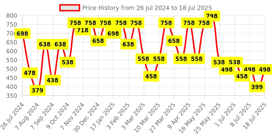 myntra.com JM Looks Pointed Toe Slip-On Mules jm looks Price History Graph from 26 Jul 2024 to 11 Jul 2025