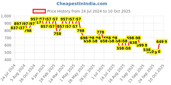 myntra.com JM Looks Pointed Toe Stiletto Heels With Buckles jm looks Price History Graph from 24 Jul 2024 to 10 Oct 2025