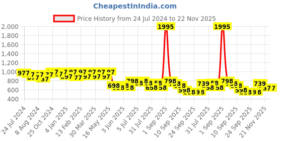 myntra.com JM Looks Pointed Toe Stiletto Pumps jm looks Price History Graph from 24 Jul 2024 to 22 Nov 2025