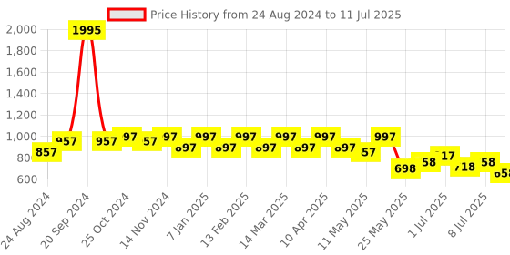 myntra.com JM Looks Printed Block Mules jm looks Price History Graph from 24 Aug 2024 to 11 Jul 2025
