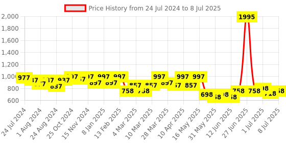 myntra.com JM Looks Printed Block Mules with Buckles jm looks Price History Graph from 24 Jul 2024 to 8 Jul 2025