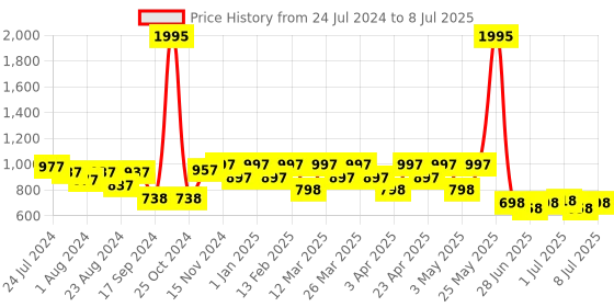 myntra.com JM Looks Printed Block Sandals with Bows jm looks Price History Graph from 24 Jul 2024 to 8 Jul 2025