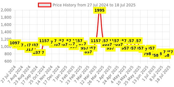 myntra.com JM Looks Printed Block Sandals with Bows jm looks Price History Graph from 27 Jul 2024 to 11 Jul 2025