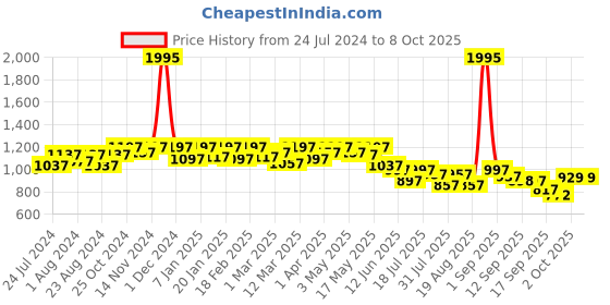 myntra.com JM Looks Printed Block Sandals with Buckles jm looks Price History Graph from 24 Jul 2024 to 8 Oct 2025