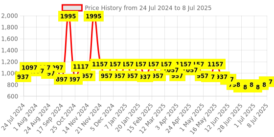 myntra.com JM Looks Printed Block with jm looks Price History Graph from 24 Jul 2024 to 8 Jul 2025