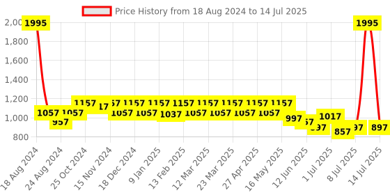 myntra.com JM Looks Printed Block with jm looks Price History Graph from 18 Aug 2024 to 14 Jul 2025