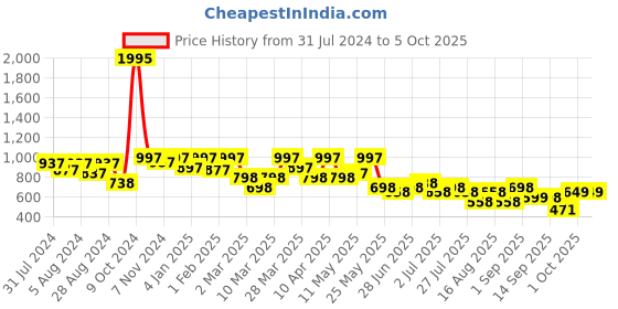 myntra.com JM Looks Printed Cross Strap Wedges jm looks Price History Graph from 31 Jul 2024 to 4 Oct 2025