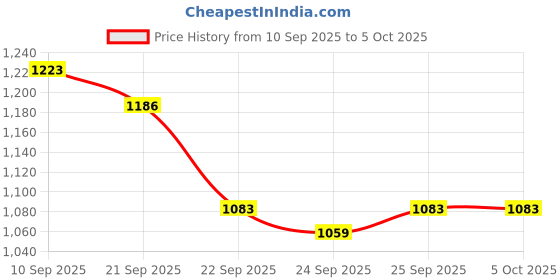 myntra.com JM Looks Printed Kitten Sandals jm looks Price History Graph from 10 Sep 2025 to 5 Oct 2025