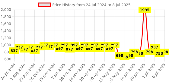 myntra.com JM Looks Printed Open Toe Kitten Heels jm looks Price History Graph from 24 Jul 2024 to 8 Jul 2025
