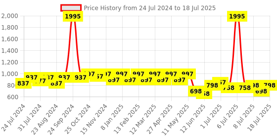 myntra.com JM Looks Printed Open Toe Kitten Heels jm looks Price History Graph from 24 Jul 2024 to 11 Jul 2025