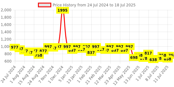 myntra.com JM Looks Printed Party Block Mules jm looks Price History Graph from 24 Jul 2024 to 11 Jul 2025