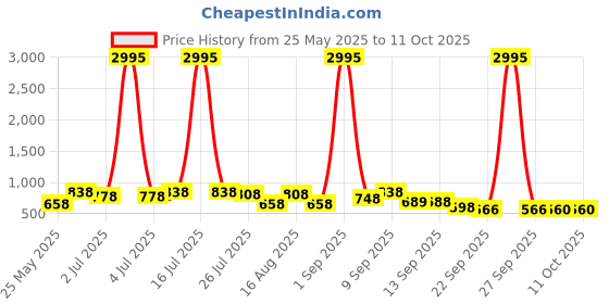 myntra.com JM Looks Printed Party Block Mules jm looks Price History Graph from 25 May 2025 to 10 Oct 2025