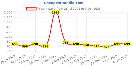 myntra.com JM Looks Printed Party Block Sandals with Buckles jm looks Price History Graph from 26 Jul 2025 to 9 Oct 2025