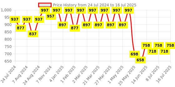 myntra.com JM Looks Printed Stiletto Heels With Ankle Loop jm looks Price History Graph from 24 Jul 2024 to 16 Jul 2025
