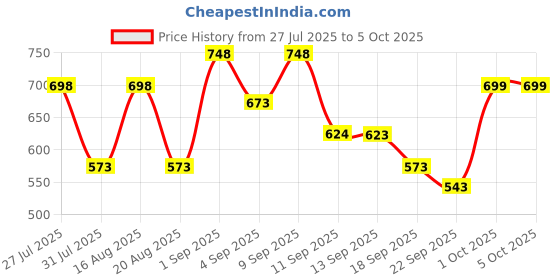 myntra.com JM Looks Printed Wedge Heel Sandals with Bows jm looks Price History Graph from 27 Jul 2025 to 4 Oct 2025