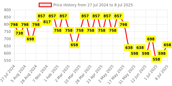 myntra.com JM Looks Printed Wedge Mules jm looks Price History Graph from 27 Jul 2024 to 8 Jul 2025