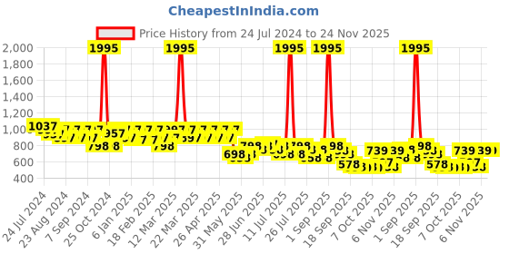 myntra.com JM Looks Round Toe Platform Heels jm looks Price History Graph from 24 Jul 2024 to 24 Nov 2025