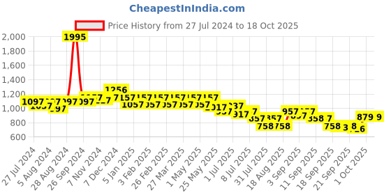 myntra.com JM Looks Slim Heeled Pumps jm looks Price History Graph from 27 Jul 2024 to 18 Oct 2025