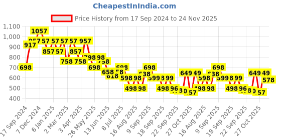 myntra.com JM Looks Solid Embellished Slim Heel Sandals jm looks Price History Graph from 17 Sep 2024 to 24 Nov 2025